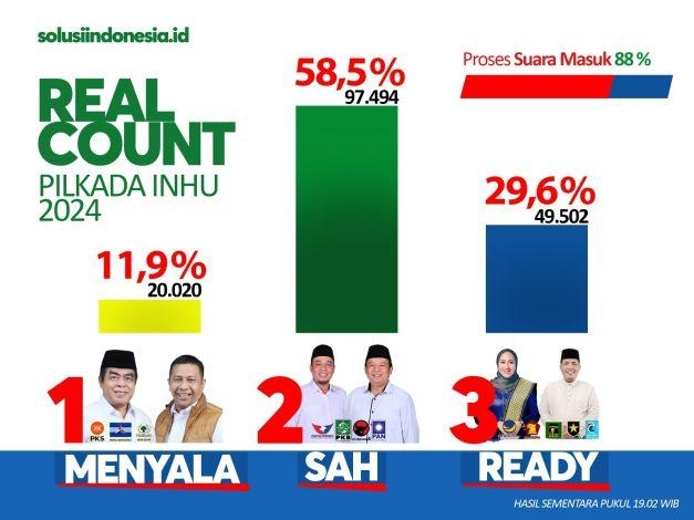 Didukung UAS, Pasangan SAH Unggul 58 Persen Dalam Hitungan Cepat